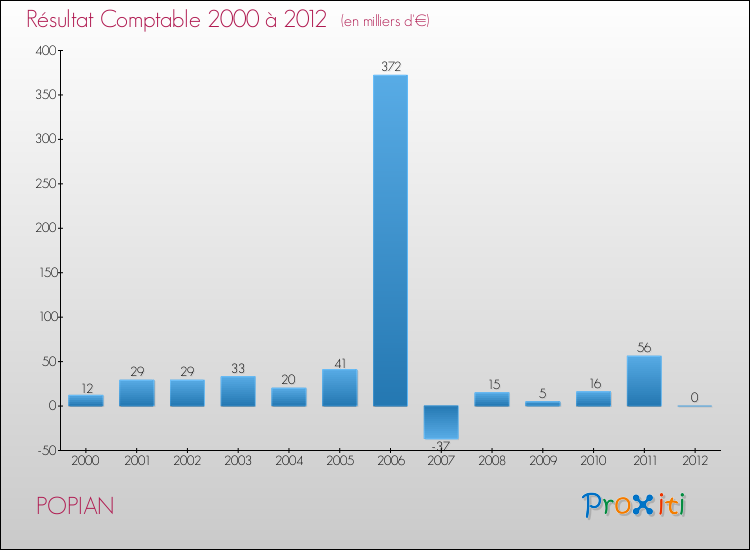 Evolution du résultat comptable pour la commune de POPIAN de 2000 à 2012 Evolution du résultat comptable pour POPIAN de 2000 à 2012