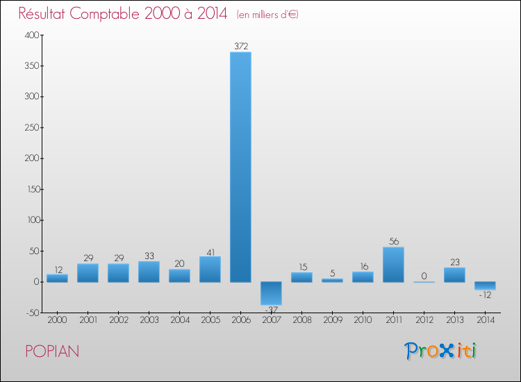Evolution du résultat comptable pour la commune de POPIAN de 2000 à 2014 Evolution du résultat comptable pour POPIAN de 2000 à 2014