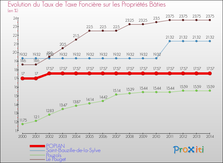 Evolution du taux de la taxe foncière sur le bati pour POPIAN et les communes proches de 2000 à 2014 Comparaison des taux de taxe foncière sur le bati pour POPIAN et les communes voisines de 2000 à 2014
