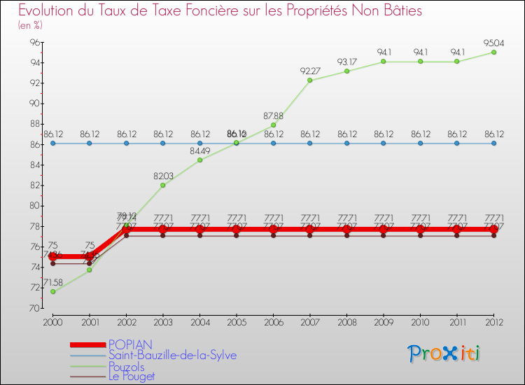 Evolution du taux de la taxe foncière sur les immeubles et terrains non batis pour POPIAN et les communes proches de 2000 à 2012 Comparaison des taux de la taxe foncière sur les immeubles et terrains non batis pour POPIAN et les communes voisines de 2000 à 2012