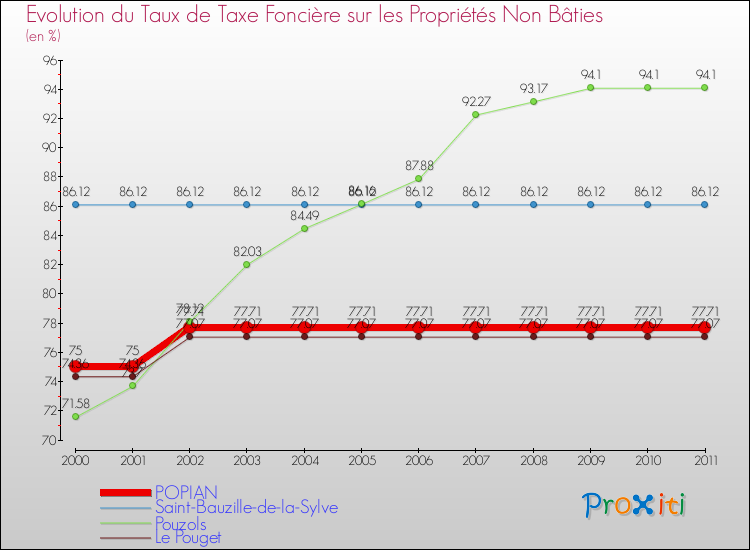 Evolution du taux de la taxe foncière sur les immeubles et terrains non batis pour POPIAN et les communes proches Comparaison des taux de la taxe foncière sur les immeubles et terrains non batis pour POPIAN et les communes voisines