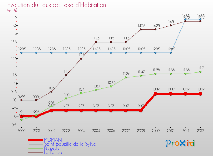 Evolution du taux de la taxe d'habitation pour POPIAN et les communes proches Comparaison des taux de la taxe d'habitation pour POPIAN et les communes voisines