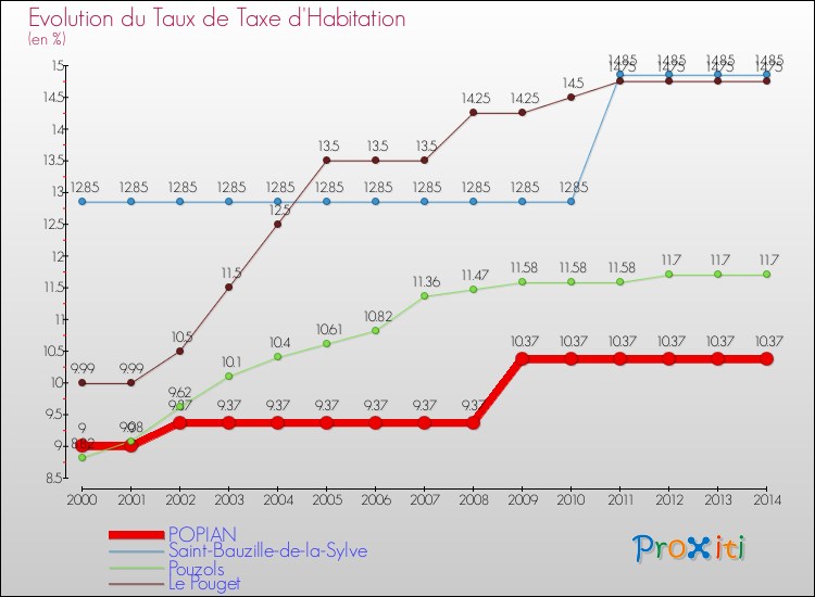 Evolution du taux de la taxe d'habitation pour POPIAN et les communes proches de 2000 à 2014 Comparaison des taux de la taxe d'habitation pour POPIAN et les communes voisines de 2000 à 2014