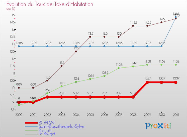 Evolution du taux de la taxe d'habitation pour POPIAN et les communes proches Comparaison des taux de la taxe d'habitation pour POPIAN et les communes voisines