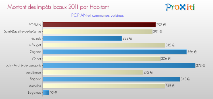 Montant des impôts locaux par Habitant pour POPIAN et les communes proches Comparaison des impôts locaux par habitant pour POPIAN et les communes voisines