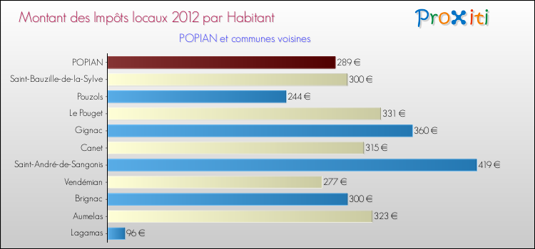 Montant des impôts locaux par Habitant pour POPIAN et les communes proches Comparaison des impôts locaux par habitant pour POPIAN et les communes voisines