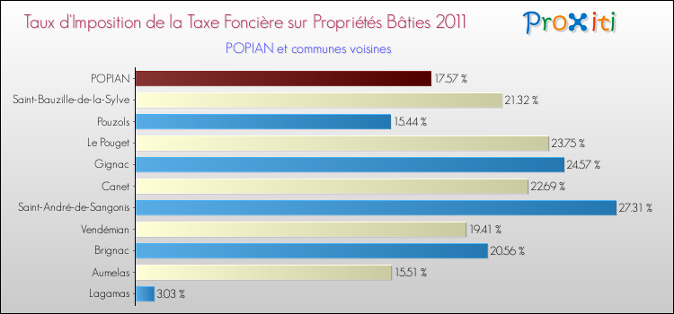 Taux d'imposition de la taxe foncière sur le bati 2011 pour POPIAN et les communes proches Comparaison des taux d'imposition de la taxe foncière sur le bati 2011 pour POPIAN et les communes voisines