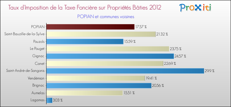 Taux d'imposition de la taxe foncière sur le bati 2012 pour POPIAN et les communes proches Comparaison des taux d'imposition de la taxe foncière sur le bati 2012 pour POPIAN et les communes voisines
