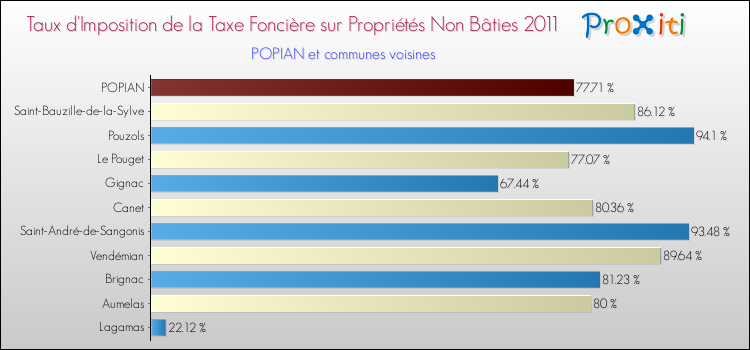 Taux d'imposition de la taxe foncière sur les immeubles et terrains non batis 2011 pour POPIAN et les communes proches Comparaison des taux d'imposition de la taxe foncière sur les immeubles et terrains non batis 2011 pour POPIAN et les communes voisines