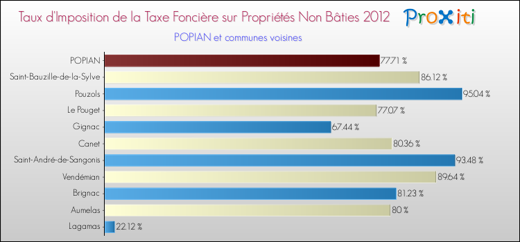 Taux d'imposition de la taxe foncière sur les immeubles et terrains non batis 2012 pour POPIAN et les communes proches Comparaison des taux d'imposition de la taxe foncière sur les immeubles et terrains non batis 2012 pour POPIAN et les communes voisines