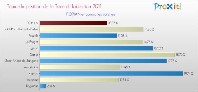 Taux d'imposition de la taxe d'habitation 2011 pour POPIAN et les communes proches Comparaison des taux d'imposition de la taxe d'habitation 2011 pour POPIAN et les communes voisines