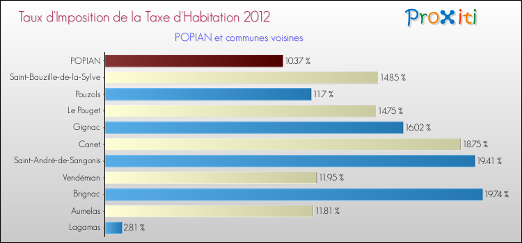 Taux d'imposition de la taxe d'habitation 2012 pour POPIAN et les communes proches Comparaison des taux d'imposition de la taxe d'habitation 2012 pour POPIAN et les communes voisines