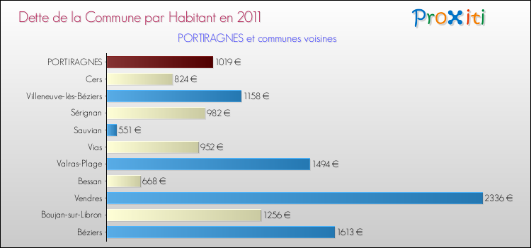 Dette par habitant de la commune en 2011 pour PORTIRAGNES et les communes proches Comparaison de la dette par habitant de la commune en 2011 pour PORTIRAGNES et les communes voisines