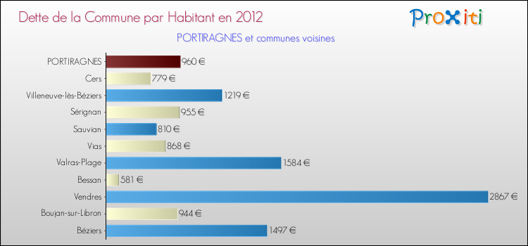 Dette par habitant de la commune en 2012 pour PORTIRAGNES et les communes proches Comparaison de la dette par habitant de la commune en 2012 pour PORTIRAGNES et les communes voisines