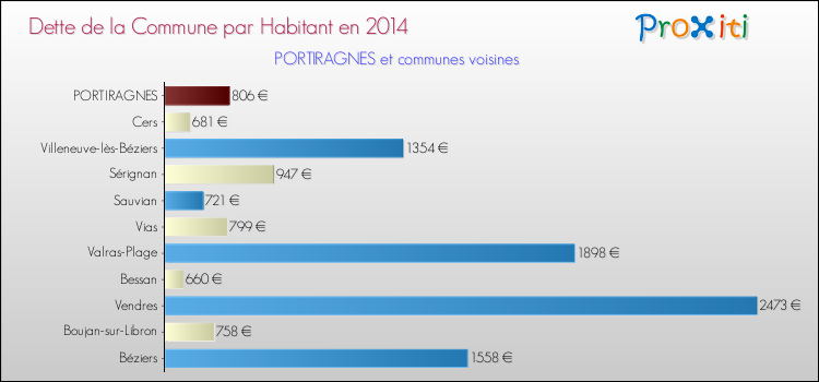 Dette par habitant de la commune en 2014 pour PORTIRAGNES et les communes proches Comparaison de la dette par habitant de la commune en 2014 pour PORTIRAGNES et les communes voisines