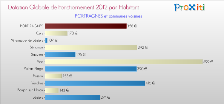 Montant des dotations globales de fonctionnement DGF par Habitant pour PORTIRAGNES et les communes proches Comparaison des des dotations globales de fonctionnement DGF par habitant pour PORTIRAGNES et les communes voisines