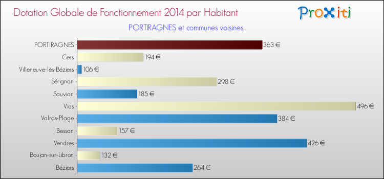 Montant des dotations globales de fonctionnement DGF par Habitant pour PORTIRAGNES et les communes proches en 2014. Comparaison des des dotations globales de fonctionnement DGF par habitant pour PORTIRAGNES et les communes voisines en 2014.
