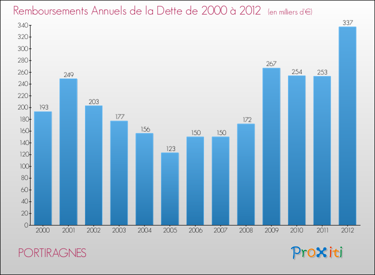 Evolution de l'annuité de la dette pour la commune de PORTIRAGNES de 2000 à 2012 Annuités de la dette pour PORTIRAGNES de 2000 à 2012