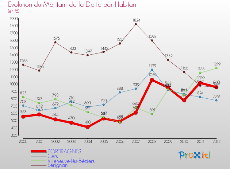 Evolution de la dette par habitant pour la commune de PORTIRAGNES et les communes proches de 2000 à 2012 Comparaison de la dette par habitant pour PORTIRAGNES et les communes voisines de 2000 à 2012