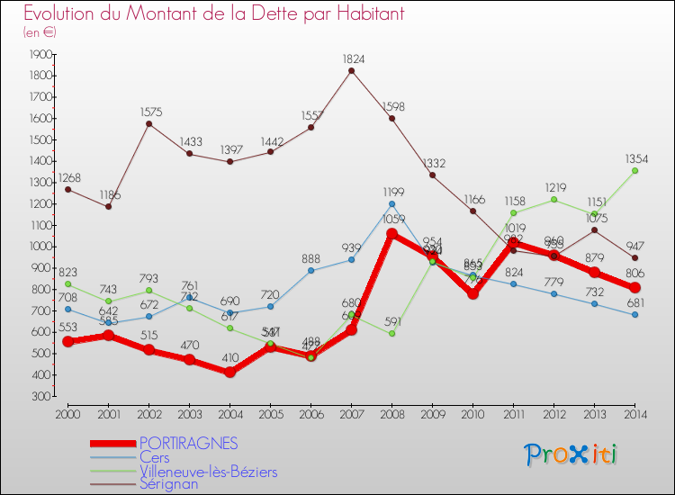 Evolution de la dette par habitant pour la commune de PORTIRAGNES et les communes proches de 2000 à 2014 Comparaison de la dette par habitant pour PORTIRAGNES et les communes voisines de 2000 à 2014