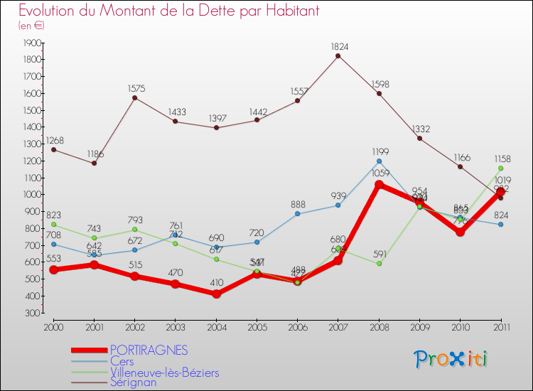 Evolution de la dette par habitant pour la commune de PORTIRAGNES et les communes proches Comparaison de la dette par habitant pour PORTIRAGNES et les communes voisines