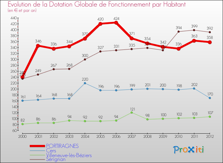 Evolution et montant de la dotation globale de fonctionnement par Habitant pour PORTIRAGNES et les communes proches Comparaison des dotations globales de fonctionnement par habitant pour PORTIRAGNES et les communes voisines