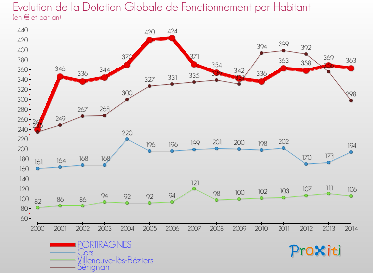 Evolution et montant de la dotation globale de fonctionnement par Habitant pour PORTIRAGNES et les communes proches de 2000 à 2014. Comparaison des dotations globales de fonctionnement par habitant pour PORTIRAGNES et les communes voisines de 2000 à 2014.
