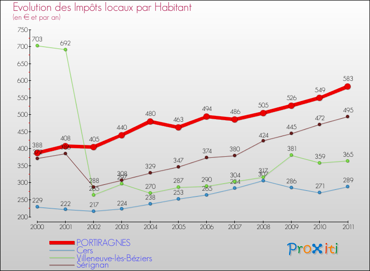 Evolution et montant des impôts locaux par Habitant pour PORTIRAGNES et les communes proches Comparaison des impôts locaux par habitant pour PORTIRAGNES et les communes voisines