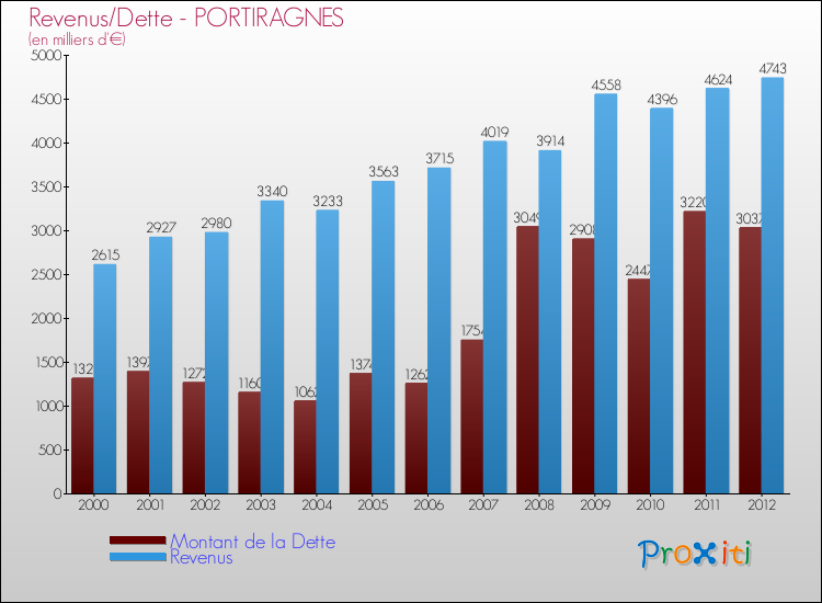 Evolution comparée de la dette et des revenus pour la commune de PORTIRAGNES de 2000 à 2012 Comparaison de la dette et des revenus pour PORTIRAGNES de 2000 à 2012