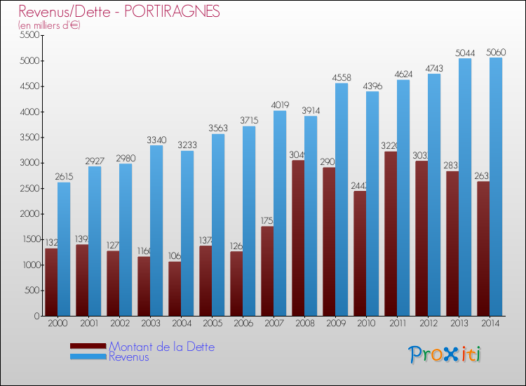 Evolution comparée de la dette et des revenus pour la commune de PORTIRAGNES de 2000 à 2014 Comparaison de la dette et des revenus pour PORTIRAGNES de 2000 à 2014