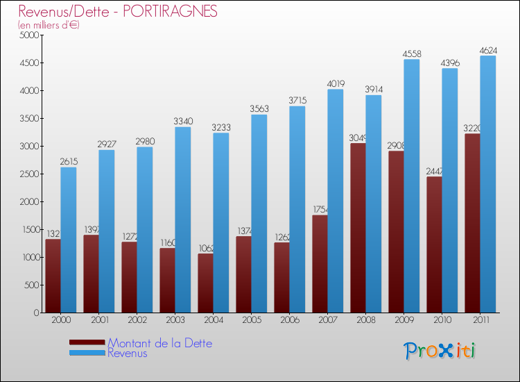 Evolution comparée de la dette et des revenus pour la commune de PORTIRAGNES de 2000 à 2011 Comparaison de la dette et des revenus pour PORTIRAGNES de 2000 à 2011