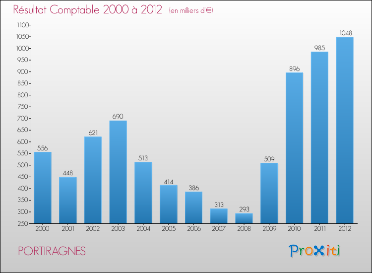 Evolution du résultat comptable pour la commune de PORTIRAGNES de 2000 à 2012 Evolution du résultat comptable pour PORTIRAGNES de 2000 à 2012