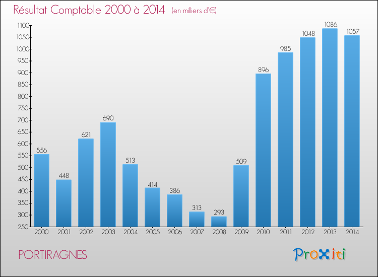 Evolution du résultat comptable pour la commune de PORTIRAGNES de 2000 à 2014 Evolution du résultat comptable pour PORTIRAGNES de 2000 à 2014