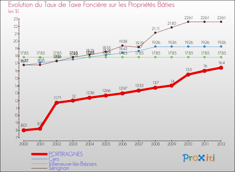 Evolution du taux de la taxe foncière sur le bati pour PORTIRAGNES et les communes proches de 2000 à 2012 Comparaison des taux de taxe foncière sur le bati pour PORTIRAGNES et les communes voisines de 2000 à 2012