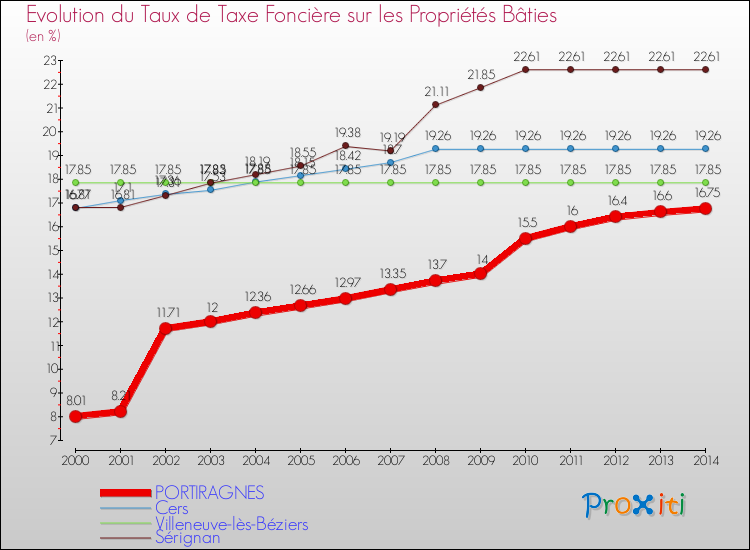 Evolution du taux de la taxe foncière sur le bati pour PORTIRAGNES et les communes proches de 2000 à 2014 Comparaison des taux de taxe foncière sur le bati pour PORTIRAGNES et les communes voisines de 2000 à 2014