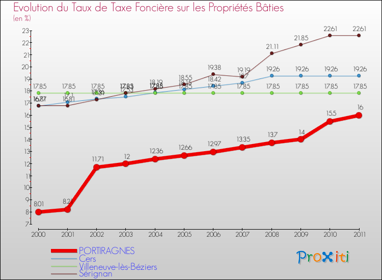 Evolution du taux de la taxe foncière sur le bati pour PORTIRAGNES et les communes proches Comparaison des taux de taxe foncière sur le bati pour PORTIRAGNES et les communes voisines