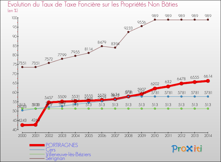 Evolution du taux de la taxe foncière sur les immeubles et terrains non batis pour PORTIRAGNES et les communes proches de 2000 à 2014 Comparaison des taux de la taxe foncière sur les immeubles et terrains non batis pour PORTIRAGNES et les communes voisines de 2000 à 2014