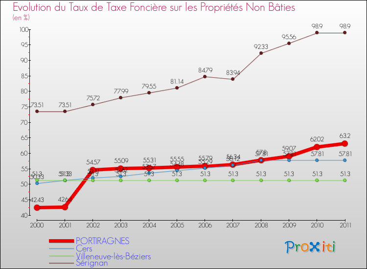 Evolution du taux de la taxe foncière sur les immeubles et terrains non batis pour PORTIRAGNES et les communes proches Comparaison des taux de la taxe foncière sur les immeubles et terrains non batis pour PORTIRAGNES et les communes voisines