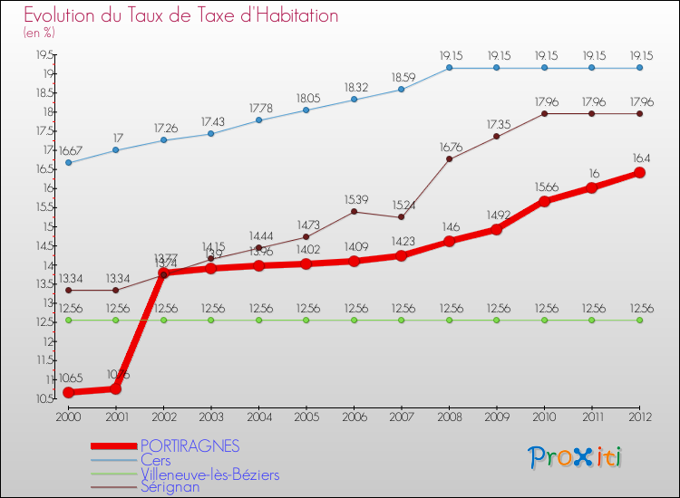 Evolution du taux de la taxe d'habitation pour PORTIRAGNES et les communes proches Comparaison des taux de la taxe d'habitation pour PORTIRAGNES et les communes voisines