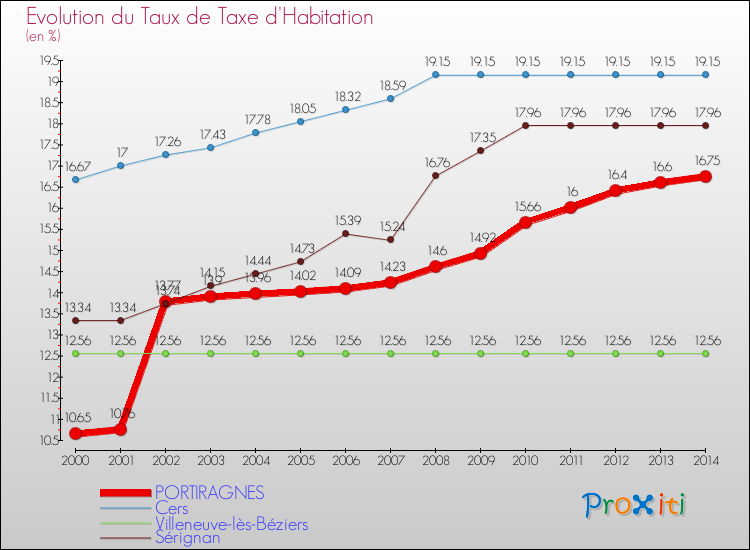 Evolution du taux de la taxe d'habitation pour PORTIRAGNES et les communes proches de 2000 à 2014 Comparaison des taux de la taxe d'habitation pour PORTIRAGNES et les communes voisines de 2000 à 2014