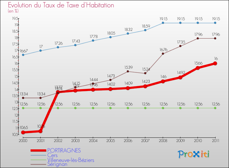 Evolution du taux de la taxe d'habitation pour PORTIRAGNES et les communes proches Comparaison des taux de la taxe d'habitation pour PORTIRAGNES et les communes voisines
