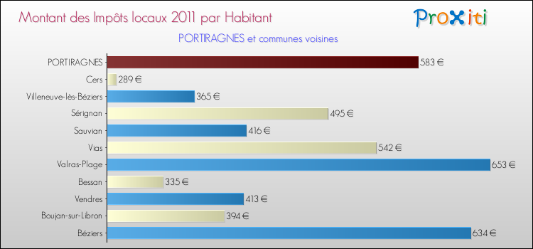 Montant des impôts locaux par Habitant pour PORTIRAGNES et les communes proches Comparaison des impôts locaux par habitant pour PORTIRAGNES et les communes voisines