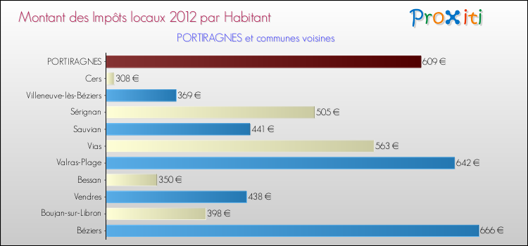 Montant des impôts locaux par Habitant pour PORTIRAGNES et les communes proches Comparaison des impôts locaux par habitant pour PORTIRAGNES et les communes voisines