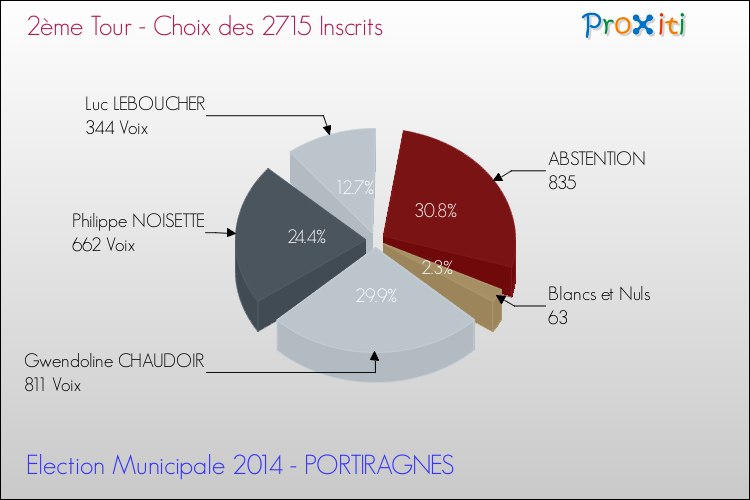 Résultats par rapport aux inscrits au 2ème Tour des Elections Municipales 2014 de la commune de PORTIRAGNES Elections Municipales 2014 - Résultats par rapport aux inscrits au 2ème Tour pour la commune de PORTIRAGNES