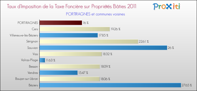 Taux d'imposition de la taxe foncière sur le bati 2011 pour PORTIRAGNES et les communes proches Comparaison des taux d'imposition de la taxe foncière sur le bati 2011 pour PORTIRAGNES et les communes voisines