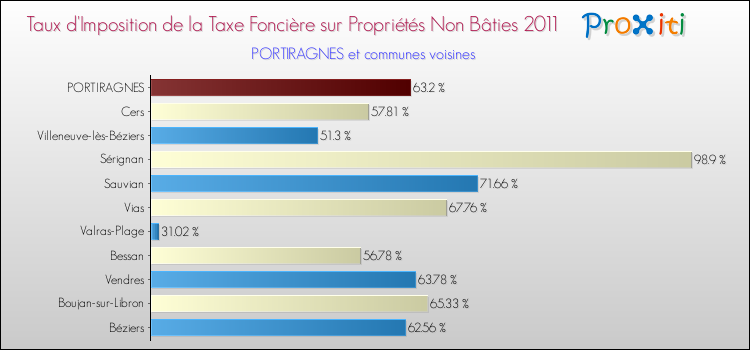 Taux d'imposition de la taxe foncière sur les immeubles et terrains non batis 2011 pour PORTIRAGNES et les communes proches Comparaison des taux d'imposition de la taxe foncière sur les immeubles et terrains non batis 2011 pour PORTIRAGNES et les communes voisines