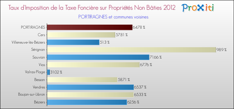 Taux d'imposition de la taxe foncière sur les immeubles et terrains non batis 2012 pour PORTIRAGNES et les communes proches Comparaison des taux d'imposition de la taxe foncière sur les immeubles et terrains non batis 2012 pour PORTIRAGNES et les communes voisines