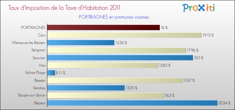 Taux d'imposition de la taxe d'habitation 2011 pour PORTIRAGNES et les communes proches Comparaison des taux d'imposition de la taxe d'habitation 2011 pour PORTIRAGNES et les communes voisines