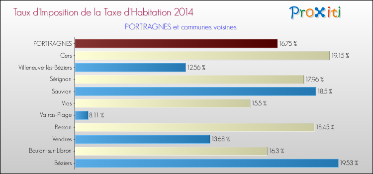 Taux d'imposition de la taxe d'habitation 2014 pour PORTIRAGNES et les communes proches Comparaison des taux d'imposition de la taxe d'habitation 2014 pour PORTIRAGNES et les communes voisines