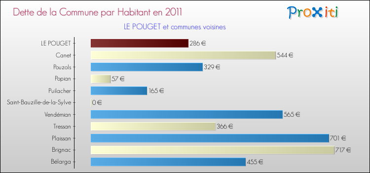 Dette par habitant de la commune en 2011 pour LE POUGET et les communes proches Comparaison de la dette par habitant de la commune en 2011 pour LE POUGET et les communes voisines